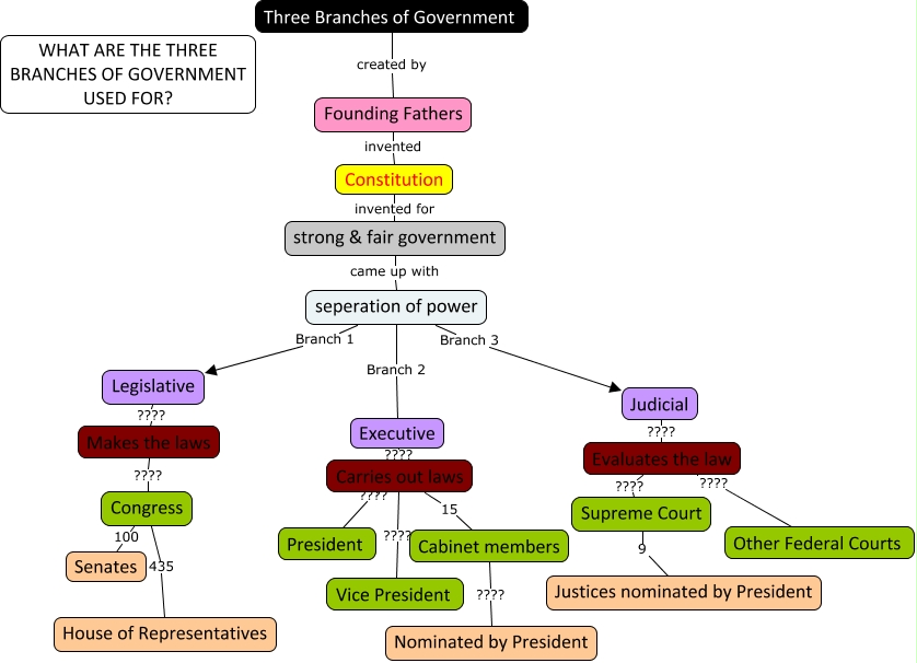 Three Branches of Government What are the three branches of government used for?
